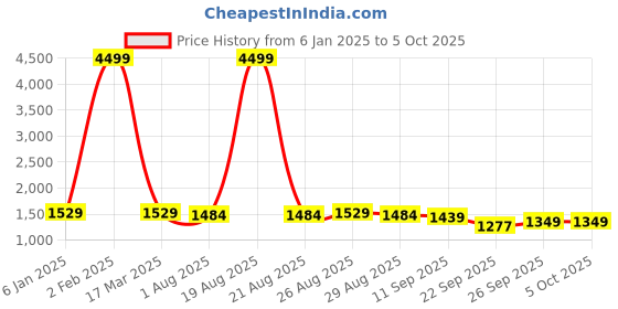 myntra.com Anouk Men Embroidered Regular Sequinned Kurta with Pyjamas anouk Price History Graph from 6 Jan 2025 to 5 Oct 2025