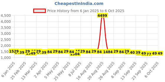 myntra.com Anouk Men Embroidered Regular Sequinned Kurta with Pyjamas anouk Price History Graph from 6 Jan 2025 to 5 Oct 2025