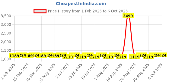 myntra.com Anouk Men Embroidered Regular Sequinned Kurta with Pyjamas anouk Price History Graph from 1 Feb 2025 to 4 Oct 2025
