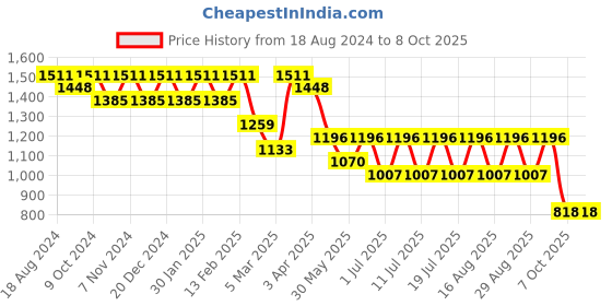 myntra.com Anouk Men Embroidered Regular Sequinned Pure Cotton Kurta with Pyjamas anouk Price History Graph from 18 Aug 2024 to 7 Oct 2025