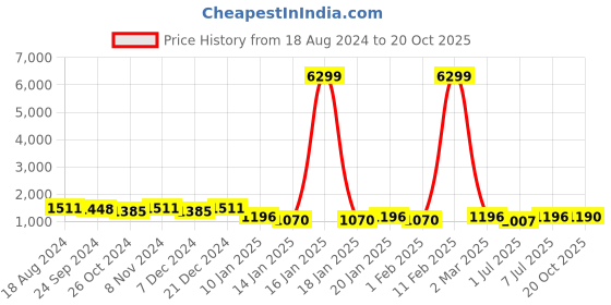 myntra.com Anouk Men Embroidered Regular Sequinned Pure Cotton Kurta with Pyjamas anouk Price History Graph from 18 Aug 2024 to 20 Oct 2025