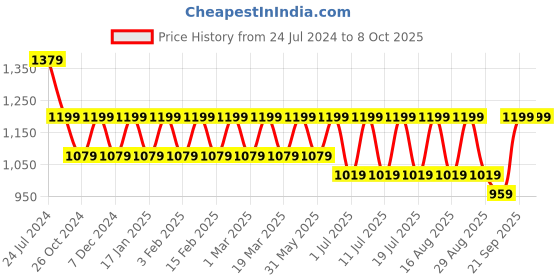 myntra.com Anouk Men Embroidered Regular Sequinned Pure Cotton Kurta with Pyjamas anouk Price History Graph from 24 Jul 2024 to 7 Oct 2025