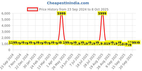 myntra.com Anouk Men Embroidered Regular Sequinned Pure Cotton Kurta with Pyjamas anouk Price History Graph from 23 Sep 2024 to 8 Oct 2025