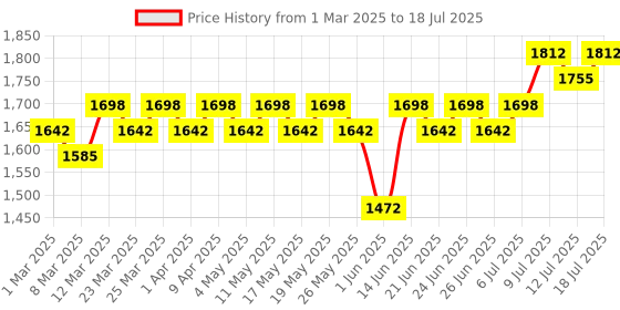 myntra.com Anouk Men Embroidered Regular Sequinned Pure Cotton Kurta with Pyjamas anouk Price History Graph from 1 Mar 2025 to 18 Jul 2025