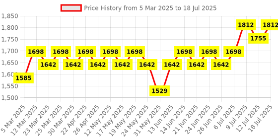 myntra.com Anouk Men Embroidered Regular Sequinned Pure Cotton Kurta with Pyjamas anouk Price History Graph from 5 Mar 2025 to 18 Jul 2025