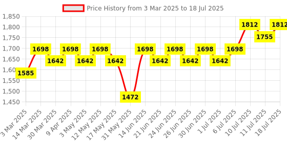 myntra.com Anouk Men Embroidered Regular Sequinned Pure Cotton Kurta with Pyjamas anouk Price History Graph from 3 Mar 2025 to 18 Jul 2025