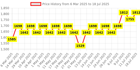 myntra.com Anouk Men Embroidered Regular Sequinned Pure Cotton Kurta with Pyjamas anouk Price History Graph from 6 Mar 2025 to 18 Jul 2025