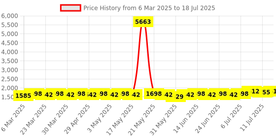 myntra.com Anouk Men Embroidered Regular Sequinned Pure Cotton Kurta with Pyjamas anouk Price History Graph from 6 Mar 2025 to 18 Jul 2025