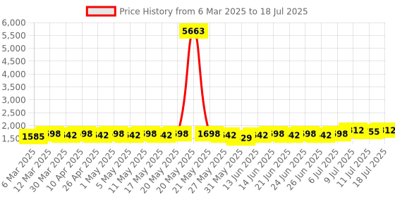 myntra.com Anouk Men Embroidered Regular Sequinned Pure Cotton Kurta with Pyjamas anouk Price History Graph from 6 Mar 2025 to 11 Jul 2025