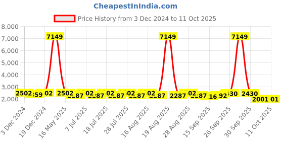 myntra.com Anouk Men Embroidered Regular Sequinned Velvet Kurta with Churidar anouk Price History Graph from 3 Dec 2024 to 11 Oct 2025