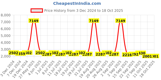myntra.com Anouk Men Embroidered Regular Sequinned Velvet Kurta with Churidar anouk Price History Graph from 3 Dec 2024 to 18 Oct 2025