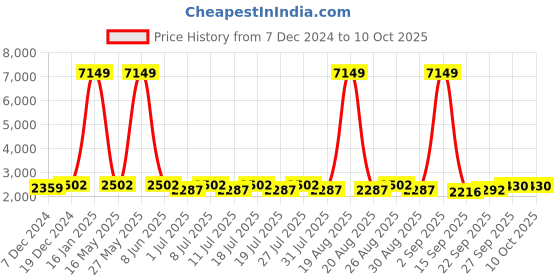 myntra.com Anouk Men Embroidered Regular Sequinned Velvet Kurta with Churidar anouk Price History Graph from 7 Dec 2024 to 9 Oct 2025