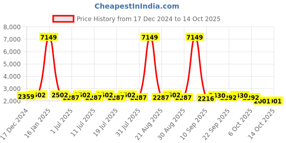 myntra.com Anouk Men Embroidered Regular Sequinned Velvet Kurta with Churidar anouk Price History Graph from 17 Dec 2024 to 14 Oct 2025