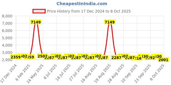 myntra.com Anouk Men Embroidered Regular Sequinned Velvet Kurta with Churidar anouk Price History Graph from 17 Dec 2024 to 8 Oct 2025