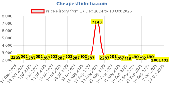 myntra.com Anouk Men Embroidered Regular Sequinned Velvet Kurta with Churidar anouk Price History Graph from 17 Dec 2024 to 13 Oct 2025