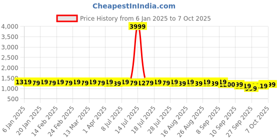myntra.com Anouk Men Embroidered Sequinned Kurta anouk Price History Graph from 6 Jan 2025 to 7 Oct 2025