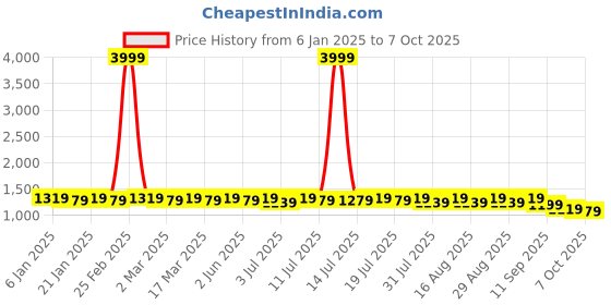 myntra.com Anouk Men Embroidered Sequinned Kurta anouk Price History Graph from 6 Jan 2025 to 7 Oct 2025