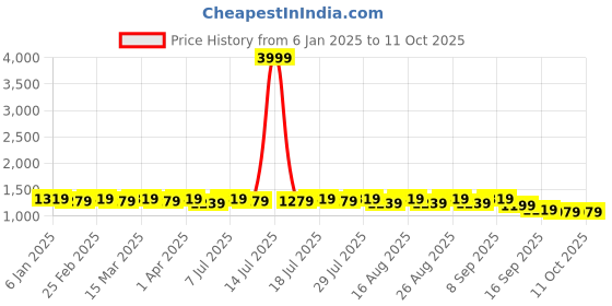 myntra.com Anouk Men Embroidered Sequinned Kurta anouk Price History Graph from 6 Jan 2025 to 11 Oct 2025