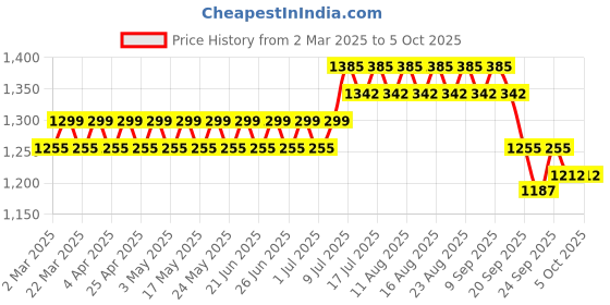 myntra.com Anouk Men Embroidered Sequinned Kurta anouk Price History Graph from 2 Mar 2025 to 4 Oct 2025