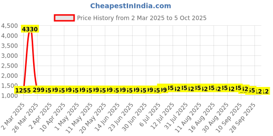 myntra.com Anouk Men Embroidered Sequinned Kurta anouk Price History Graph from 2 Mar 2025 to 4 Oct 2025