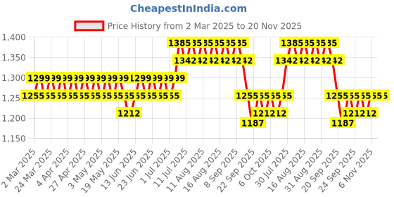 myntra.com Anouk Men Embroidered Sequinned Kurta anouk Price History Graph from 2 Mar 2025 to 20 Nov 2025