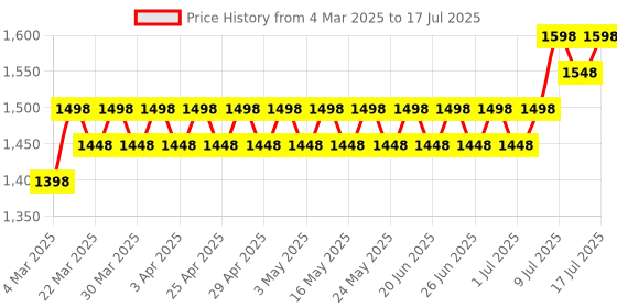 myntra.com Anouk Men Embroidered Sequinned Kurta anouk Price History Graph from 4 Mar 2025 to 17 Jul 2025