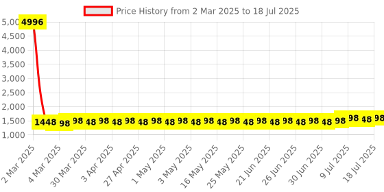 myntra.com Anouk Men Embroidered Sequinned Kurta anouk Price History Graph from 2 Mar 2025 to 12 Jul 2025