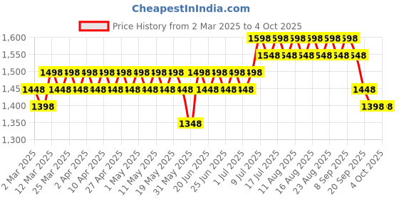 myntra.com Anouk Men Embroidered Sequinned Kurta anouk Price History Graph from 2 Mar 2025 to 4 Oct 2025