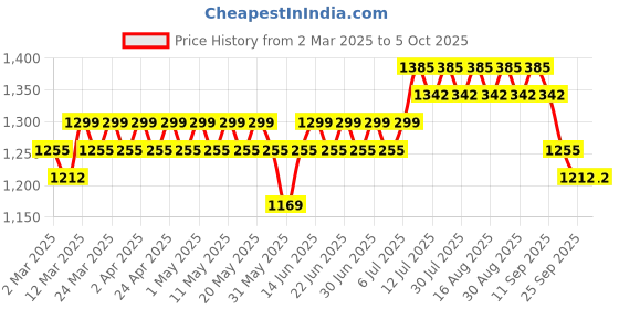 myntra.com Anouk Men Embroidered Sequinned Kurta anouk Price History Graph from 2 Mar 2025 to 4 Oct 2025