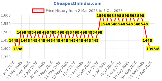 myntra.com Anouk Men Embroidered Sequinned Kurta anouk Price History Graph from 2 Mar 2025 to 4 Oct 2025