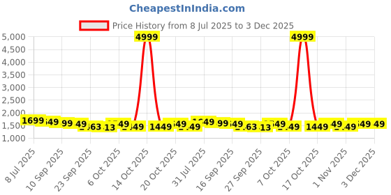 myntra.com Anouk Men Embroidered Sequins Pure Silk Straight Kurta anouk Price History Graph from 8 Jul 2025 to 3 Dec 2025