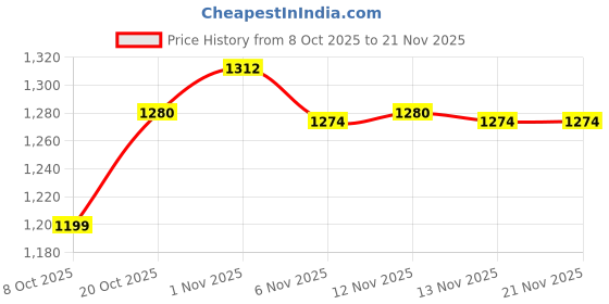 myntra.com Anouk Men Embroidered Straight Kurta Sets anouk Price History Graph from 8 Oct 2025 to 20 Nov 2025