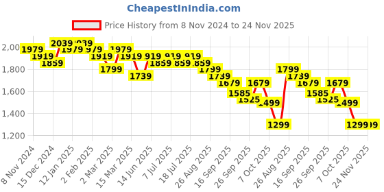 myntra.com Anouk Men Embroidered Thread Work Kurta anouk Price History Graph from 8 Nov 2024 to 24 Nov 2025