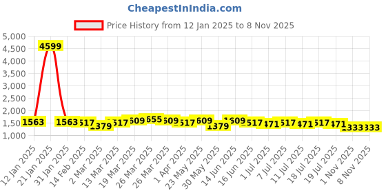 myntra.com Anouk Men Embroidered Thread Work Kurta anouk Price History Graph from 12 Jan 2025 to 8 Nov 2025