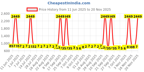 myntra.com Anouk Men Embroidered Thread Work Kurta anouk Price History Graph from 11 Jun 2025 to 20 Nov 2025