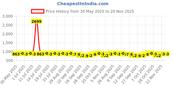 myntra.com Anouk Men Embroidered Woven Design Mandarin Collar Knee Length Kurta anouk Price History Graph from 30 May 2025 to 19 Nov 2025