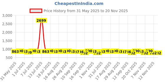 myntra.com Anouk Men Embroidered Woven Design Mandarin Collar Knee Length Kurta anouk Price History Graph from 31 May 2025 to 19 Nov 2025