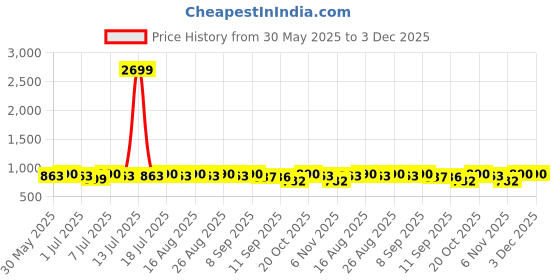 myntra.com Anouk Men Embroidered Woven Design Mandarin Collar Knee Length Kurta anouk Price History Graph from 30 May 2025 to 3 Dec 2025