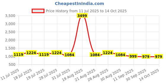 myntra.com Anouk Men Ethnic Motifs Chikankari Kurta with Pyjamas anouk Price History Graph from 11 Jul 2025 to 13 Oct 2025