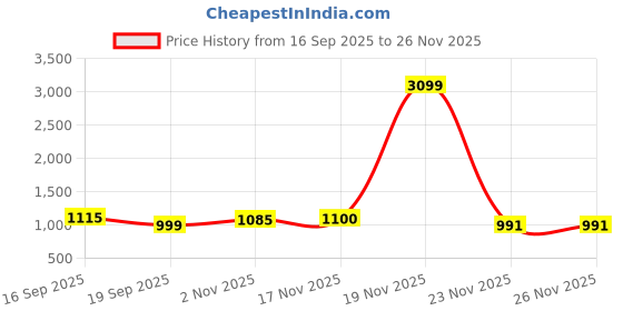 myntra.com Anouk Men Ethnic Motifs Embellished Indie Florals Kurta anouk Price History Graph from 16 Sep 2025 to 26 Nov 2025