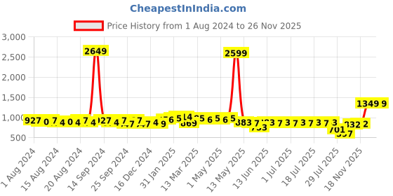 myntra.com Anouk Men Ethnic Motifs Embroidered Jacquard Kurta anouk Price History Graph from 1 Aug 2024 to 24 Nov 2025