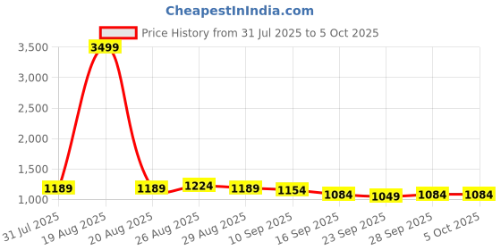 myntra.com Anouk Men Ethnic Motifs Embroidered Kurta with Pyjama anouk Price History Graph from 31 Jul 2025 to 5 Oct 2025