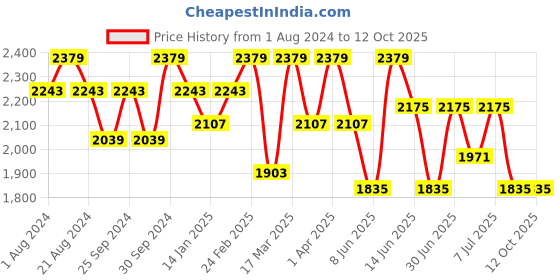 myntra.com Anouk Men Ethnic Motifs Embroidered Regular Chikankari Kurta with Churidar anouk Price History Graph from 1 Aug 2024 to 11 Oct 2025