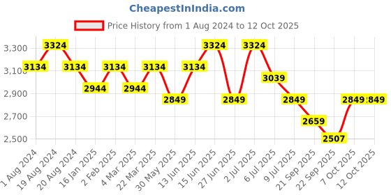 myntra.com Anouk Men Ethnic Motifs Embroidered Regular Chikankari Kurta with Churidar anouk Price History Graph from 1 Aug 2024 to 7 Oct 2025