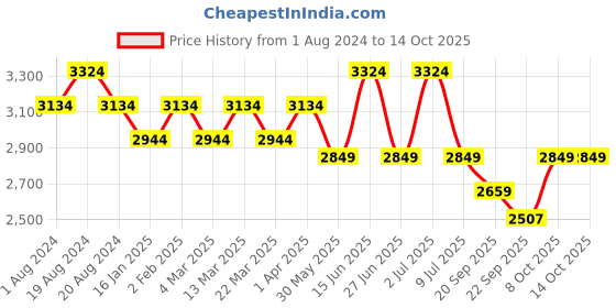 myntra.com Anouk Men Ethnic Motifs Embroidered Regular Chikankari Kurta with Patiala anouk Price History Graph from 1 Aug 2024 to 14 Oct 2025