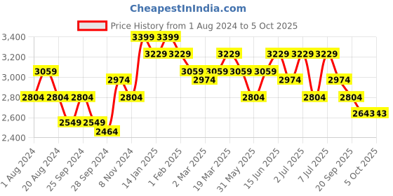 myntra.com Anouk Men Ethnic Motifs Embroidered Regular Chikankari Kurta with Pyjamas anouk Price History Graph from 1 Aug 2024 to 4 Oct 2025