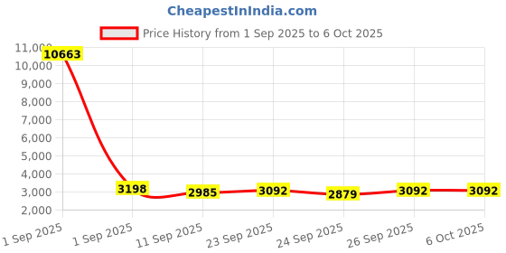 myntra.com Anouk Men Ethnic Motifs Embroidered Regular Kurta with Pyjamas & Nehru Jacket anouk Price History Graph from 1 Sep 2025 to 6 Oct 2025