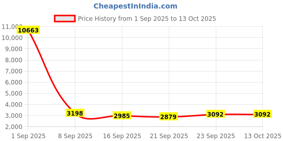 myntra.com Anouk Men Ethnic Motifs Embroidered Regular Pure Cotton Kurta with Pyjamas anouk Price History Graph from 1 Sep 2025 to 13 Oct 2025