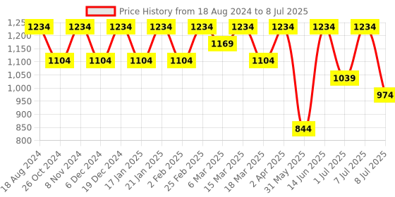 myntra.com Anouk Men Ethnic Motifs Embroidered Regular Sequinned Kurta with Pyjamas anouk Price History Graph from 18 Aug 2024 to 8 Jul 2025
