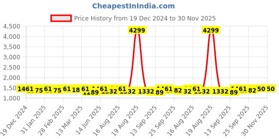 myntra.com Anouk Men Ethnic Motifs Embroidered Regular Sequinned Kurta with Pyjamas anouk Price History Graph from 19 Dec 2024 to 30 Nov 2025